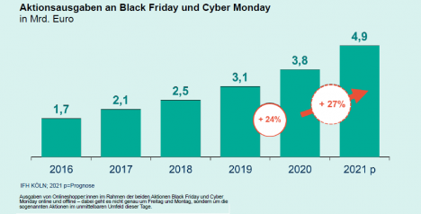 Der Handelsverband Deutschland (HDE) rechnet in diesem Jahr mit einem Umsatz von rund 4,9 Milliarden Euro zu Black Friday und Cyber Monday - Quelle: HDE
